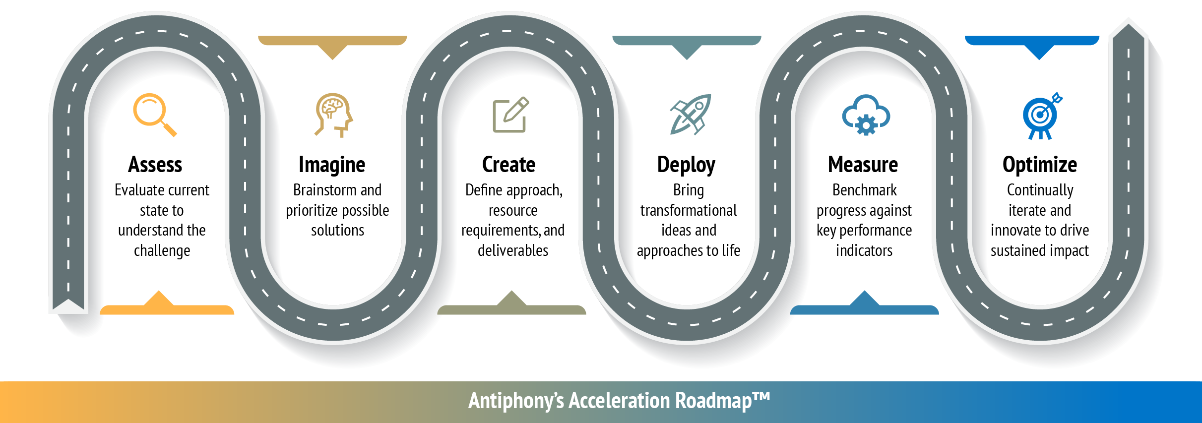 Antiphony Acceleration Roadmap